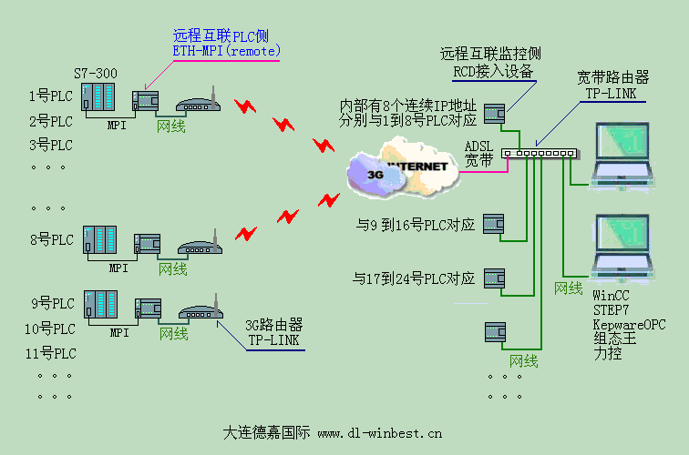 宽带(或3G无线)互联网远程PLC监控解决方案