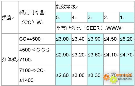 一匹3级能效的变频空调的与一匹2级能效的定