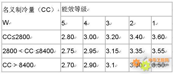 一匹3级能效的变频空调的与一匹2级能效的定