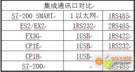 【话题】西门子的刺刀-s7-200 smart plc评测报