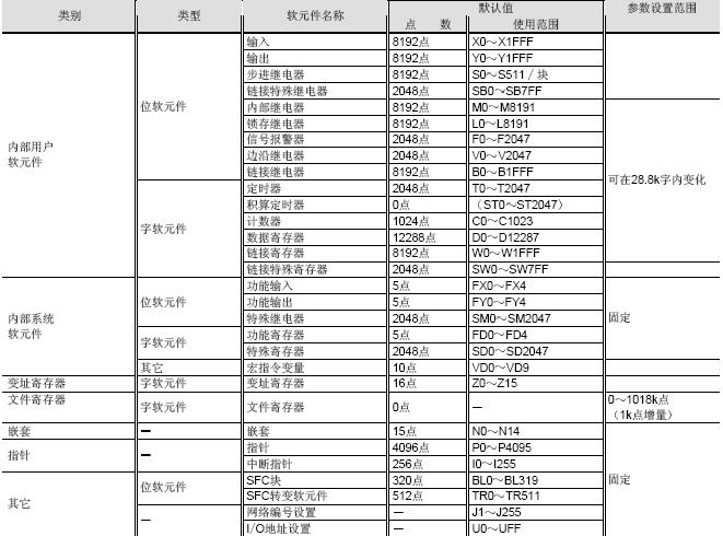 三菱PLC单轴手动程序编写