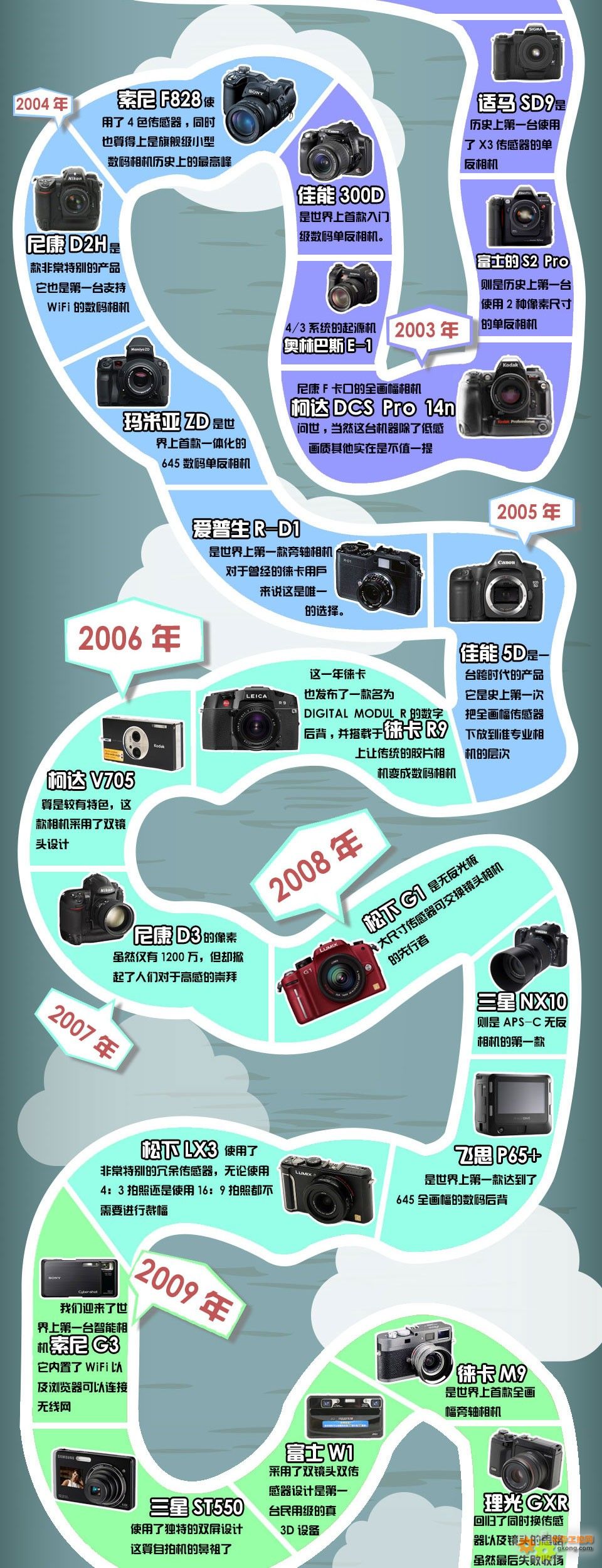 图说数码相机发展简史