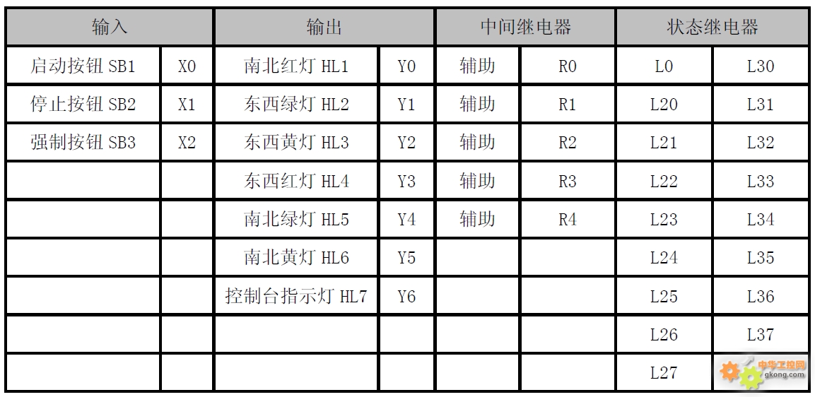 【分享】三菱\西门子\欧姆龙\松下plc实现交通灯控制系统