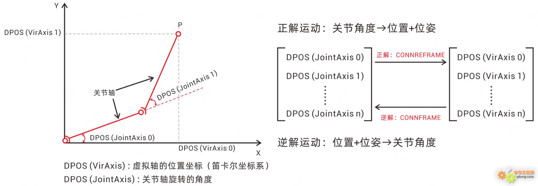 附件 正逆解运动示意图.jpg