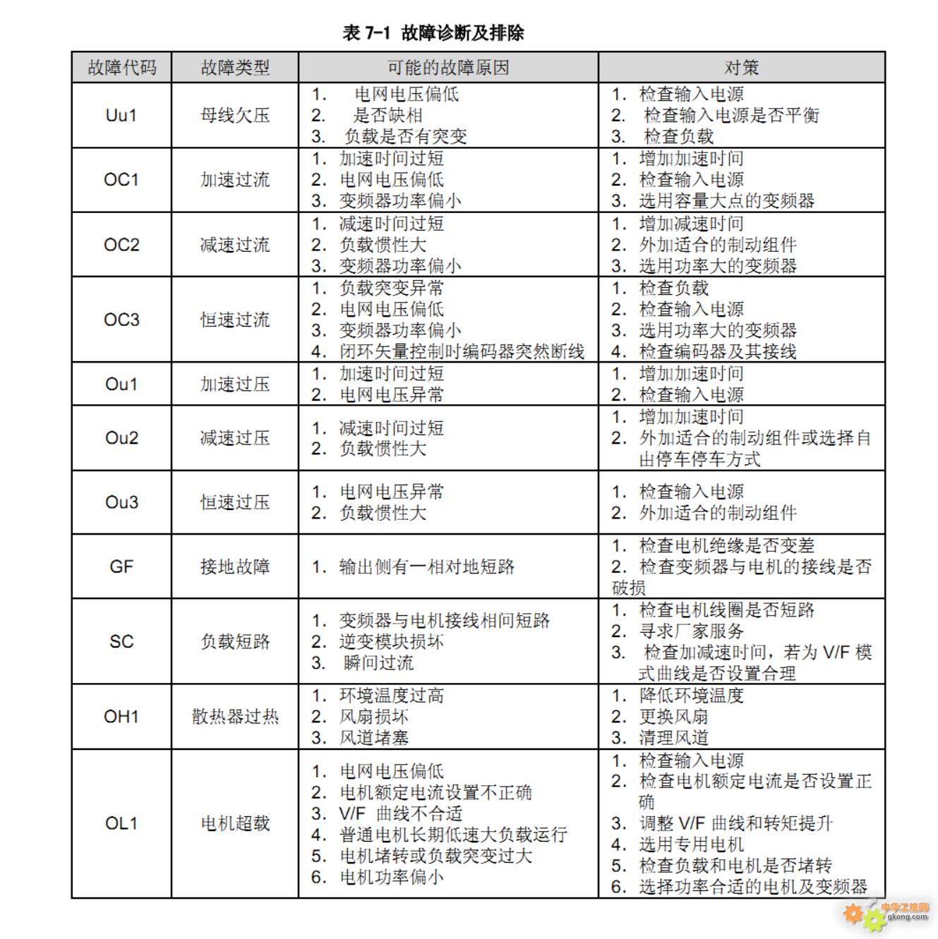 附件 故障代码一.jpg