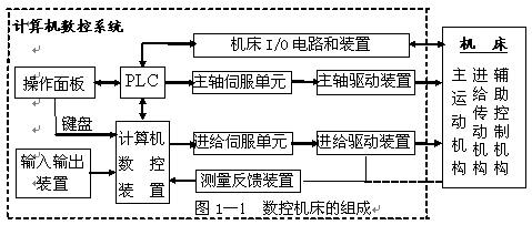 数控机床的组成及基本工作原理