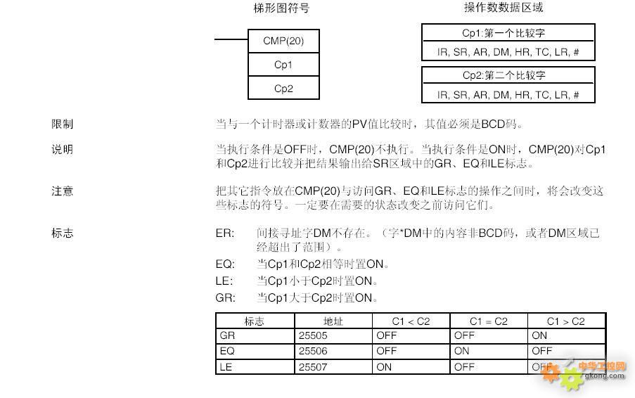 欧姆龙c指令应用等于标志位问题.