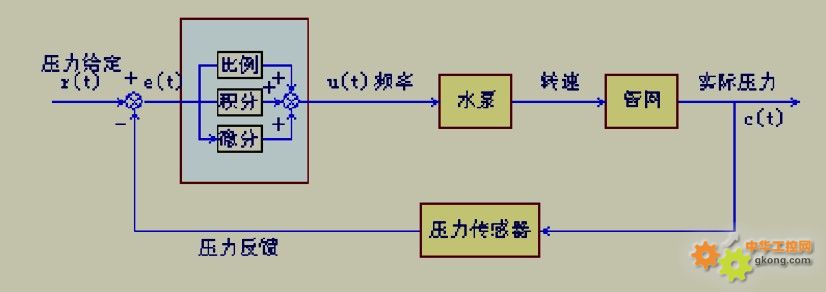 利用 PID 程序编写恒压参数 (pid例程)