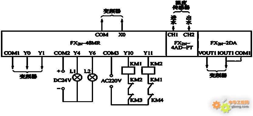 冷冻水系统的控制方案采用定温差控制方法,将冷冻水的送回水温差控制在4.5~5。PLC通过温度传感器及温度模块将冷冻水的出水温度和回水温度读入内存,根据回水和出水的温差值来控制变频器的转速,从而调节冷冻水的流量,控制热交换的速度。温差大,说明室内温度高,应提高冷冻泵的转速,加快冷冻水的循环速度以增加流量,加快热交换的速度;反之温差小,则说明室内温度低,可降低冷冻泵的转速,减缓冷冻水的循环速度以降低流量,减缓热交换的速度,达到节能的目的。 冷却水系统的控制方案也采用定温差控制方法,因为冷却水系统定温差控制的