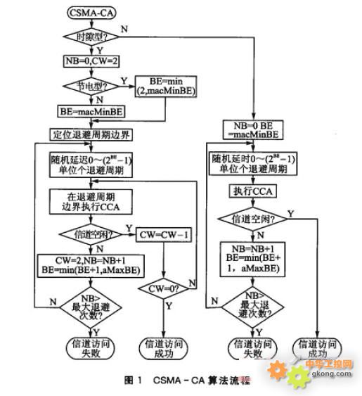 IEEE 802.15.4的CC2530无线数据收发设计 摘要:基于TI公司的CC2530实现了IEEE 802.15.4(ZigBee)的无线传感器网络(Wireless Sensor Network,WSN)协议;在分析CSMA-CA算法的基础上,重点讨论了片内集成的命令选通/CSMA-CA处理器的工作机制,同时组建了一个小型星状网络。测试结果表明,在节点通信范围内,节点收发的成功率和正确率均达到了100%。 关键词:无线传感器网络;IEEE 802.15.4;CC2530;CSMA-CA 引言 基于