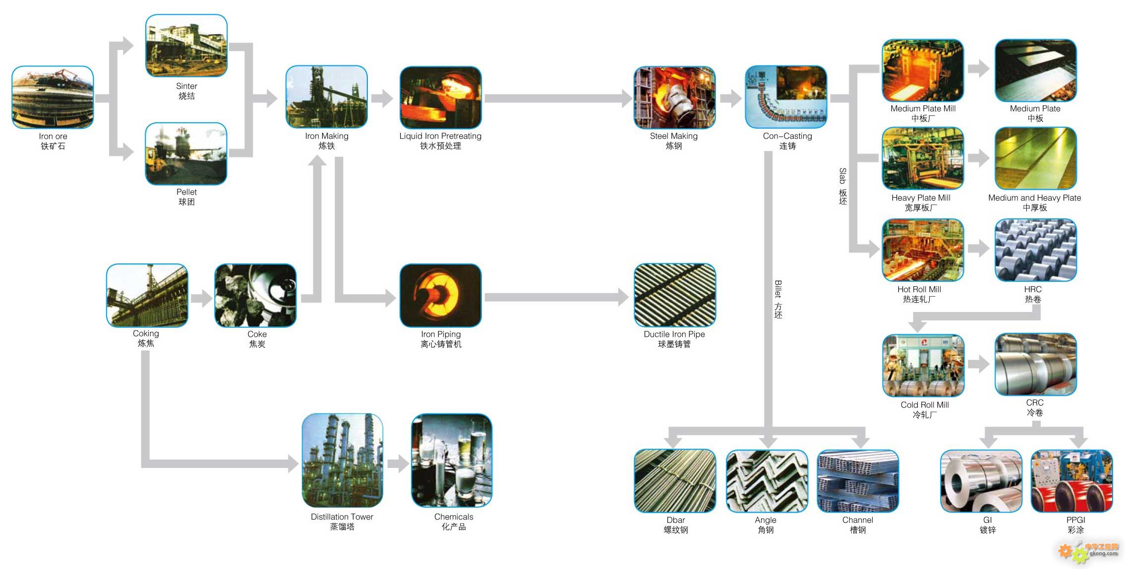 某钢厂的工艺流程图,看看钢厂做些什么