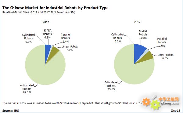 冷静看待中国工业机器人市场的疯狂 - 工业机器