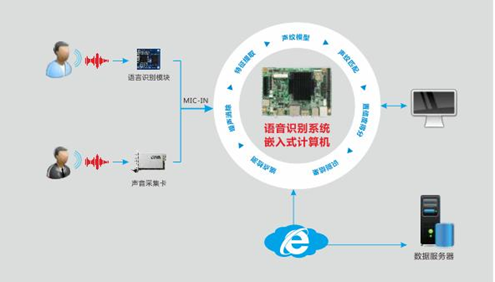 嵌入式计算机在语音识别系统中的应用