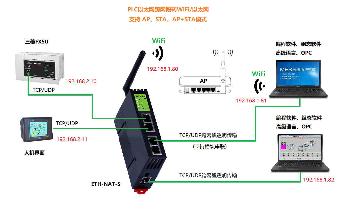 ETH-NAT-S（网络耦合器,S系列,无线）2
