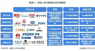 洞察2021：中国工业互联网行业竞争格局及市场份额