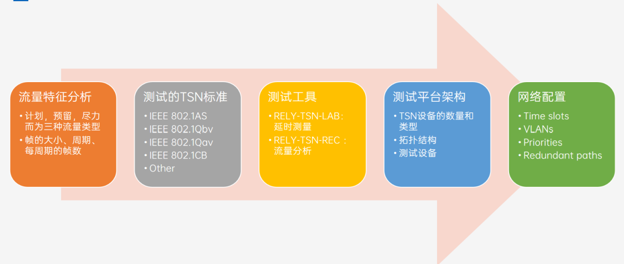 测试流程