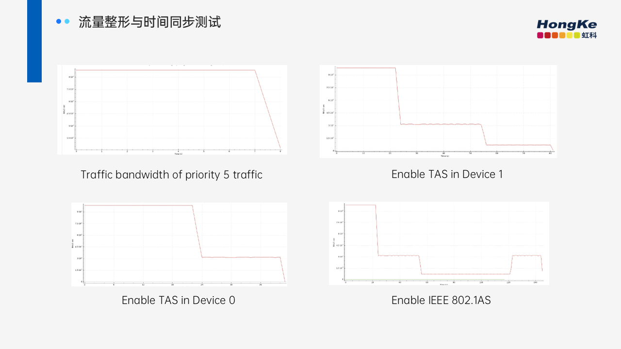 流量整形與時間同步測試