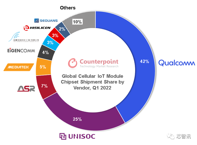 全球蜂窝物联网芯片市场：展锐以25%份额居第二，华为海思仅剩3%