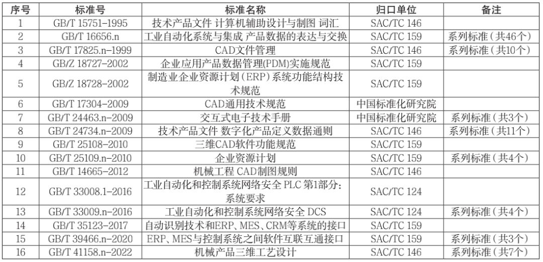 工业软件标准化体系构建