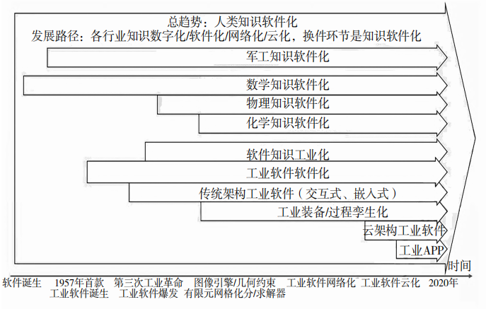 宁振波 ：中国工业软件发展的十点思考