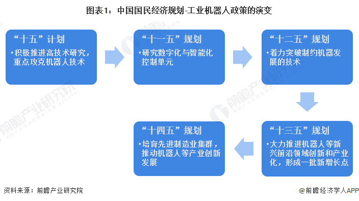 kaiyun官方网站重磅！2023年中国及31省市工业机器人行业政策汇总、解读及发展目标分析 核心技术突破成为重中之重