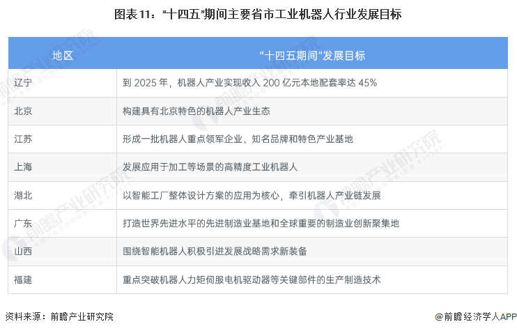 kaiyun官方网站重磅！2023年中国及31省市工业机器人行业政策汇总、解读及发展目标分析 核心技术突破成为重中之重(图5)