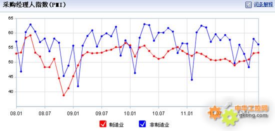 5月份中国制造业PMI为504% 创5个月新低