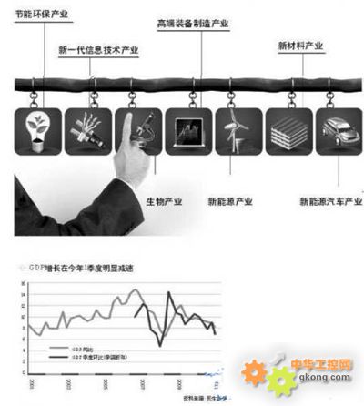 七大战略性新兴产业重装上阵