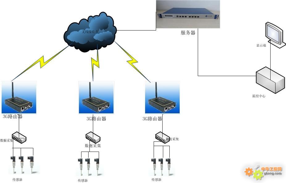 工控自动化应用方案:基于3g网络的温度湿度