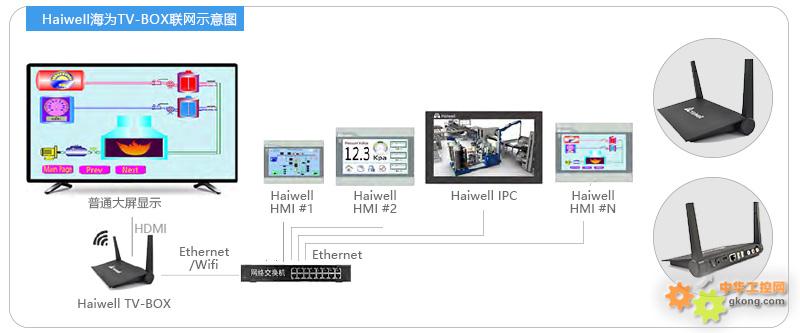Haiwell海为大屏控制器TV-BOX
