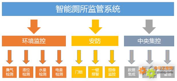 Haiwell(海为)智慧公厕解决方案
