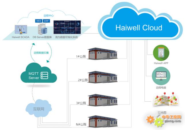 Haiwell(海为)智慧公厕解决方案