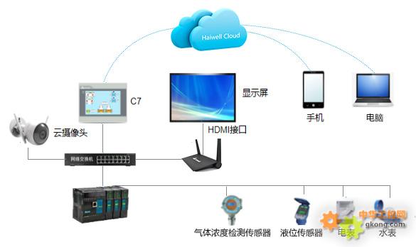 Haiwell(海为)智慧公厕解决方案