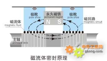 磁流体密封原理示意图