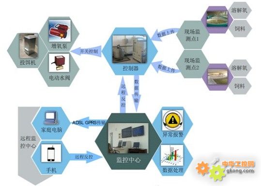 工控产品-水产养殖在线监测系统-RTU