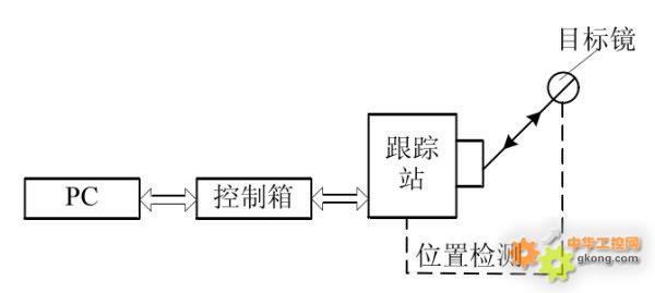 激光跟蹤儀,激光跟蹤檢測(cè)儀
