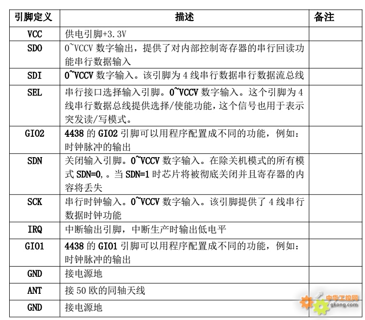 无线生产厂家直销!超小体积比一毛钱的硬币还小哦!!!可提供技术支持!!可提供例程测试!!!可提供测试架!!! 一、 基本特性 SHUTDOWN 模式下,低电流损耗 高效的4 线SPI 接口,方便寄存器配置 工作温度范围:40~+85 工作电压:1.8~ 3.6 Volts 有效频率:424~525M Hz 通信速率100~500Kbps,可编程配置 独立的64 字节RX FIFO 与TX FIFO 轻巧小体积设计,仅有1g 重 最多支持255 个信号通道,可实现跳频通信 支持WOR