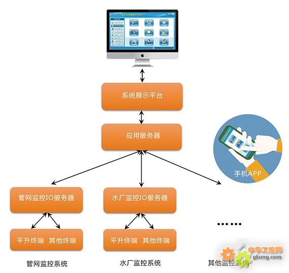 工控产品-智慧水务系统方案介绍-DATA-9201