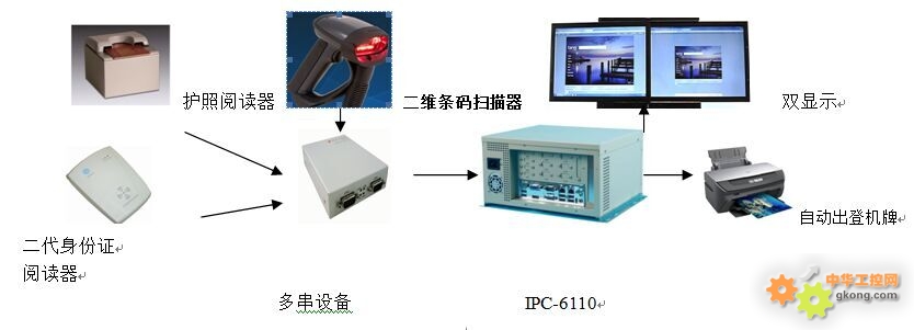 工控自动化应用方案:德控兴达IPC-6110在机场