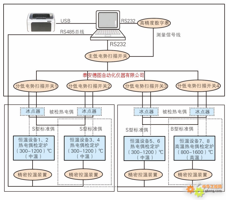热电偶热电阻自动检定系统