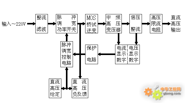 三、主要技术参数特点 1.技术特点: 机箱采用铝合金机箱。 采用中频倍压电路,应用PWM脉宽调制技术和大功率IGBT器件。 采用电压大反馈,输出电压稳定度高,纹波系数≤3%。 全量程平滑调压,电压调节细度好调节精度≤0.5%,稳定度≤1%,电压电流误差±(1.5%±2个字),电流误差±(1.
