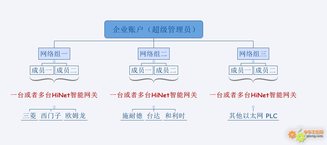 和编程器通过串口线或以太网线连接