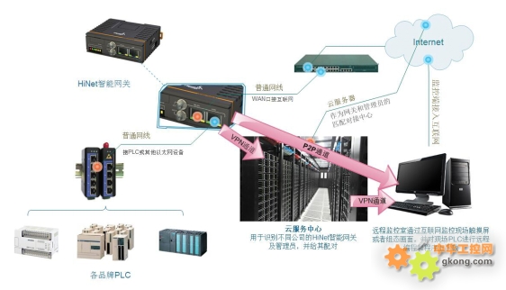 智能工业现场的设备远程监控与维护 - hignton - 中国自动化网社区
