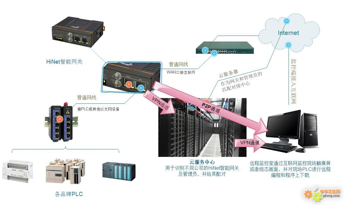 工控自动化应用方案：工业网关在大型机械设备上的工业数据采集的应用