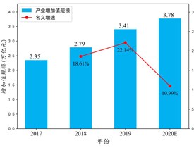 中国2020年gdp名义增速_最新GDP 广州领跑,成都佛山增速最快,佛山市冲刺万亿(3)