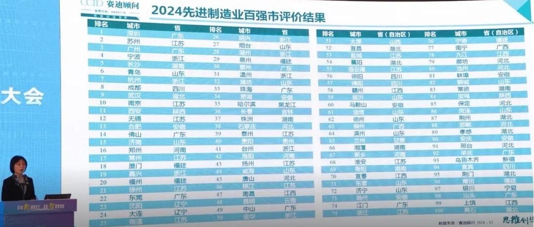 2024先进制造业百强市发布