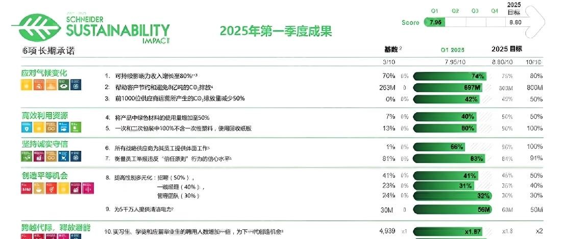 施耐德電氣2025年第一季度可持續(xù)發(fā)展開(kāi)端良好
