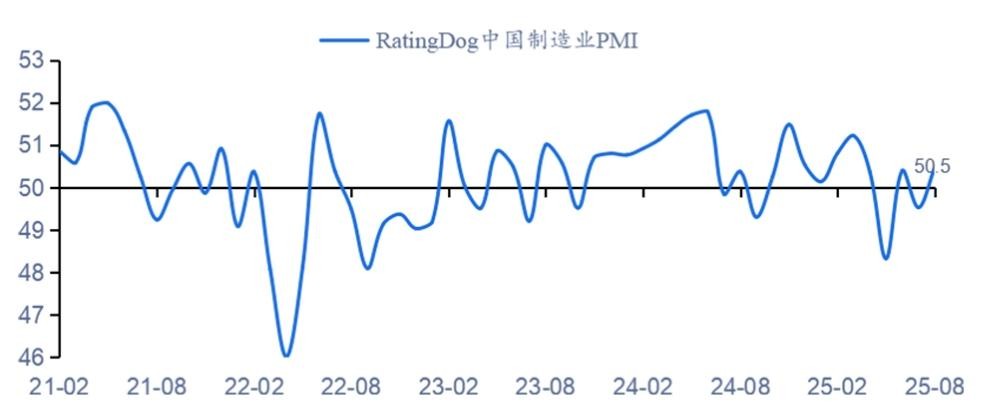 8月RatingDog中国制造业PMI升至50.5