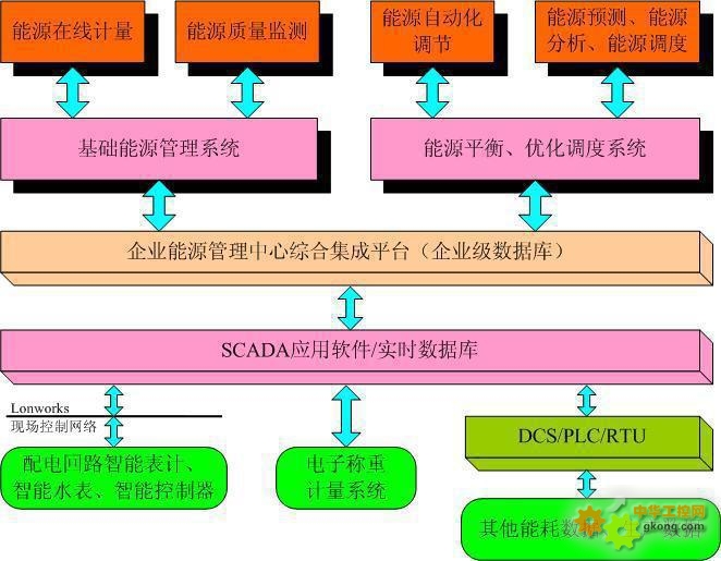 基于紫金桥实时数据库构建水泥企业能源管理系统