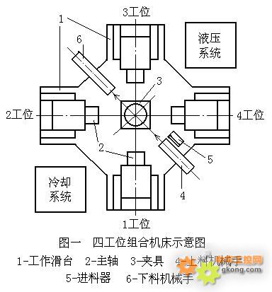 基于plc的六工位组合机床的控制系统设计